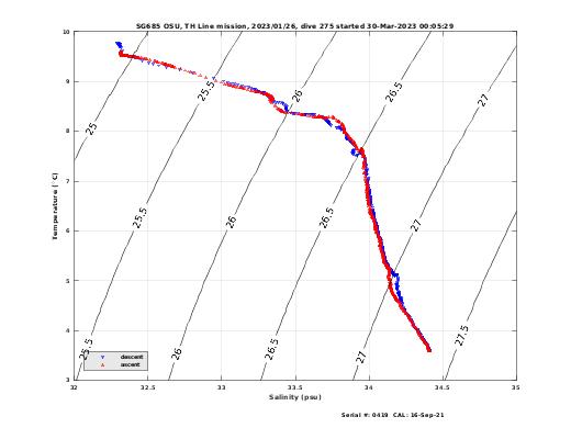 Temperature Salinity Diagnostic