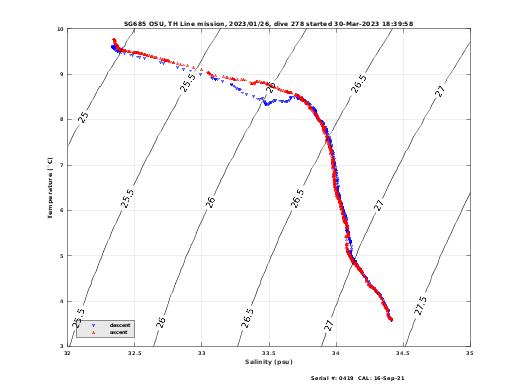 Temperature Salinity Diagnostic