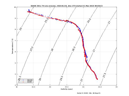 Temperature Salinity Diagnostic