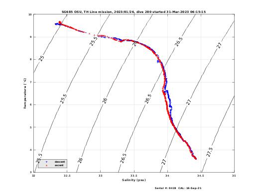 Temperature Salinity Diagnostic