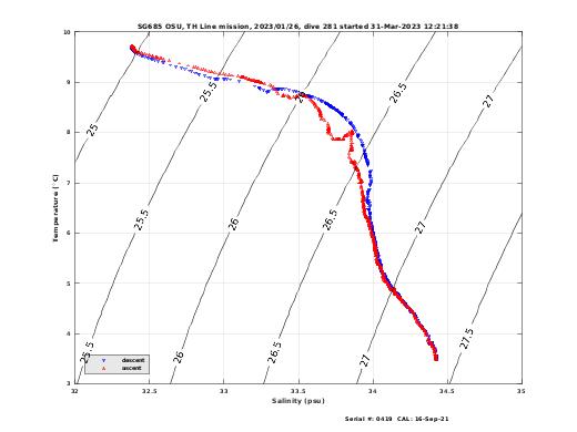 Temperature Salinity Diagnostic