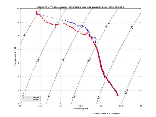 Temperature Salinity Diagnostic