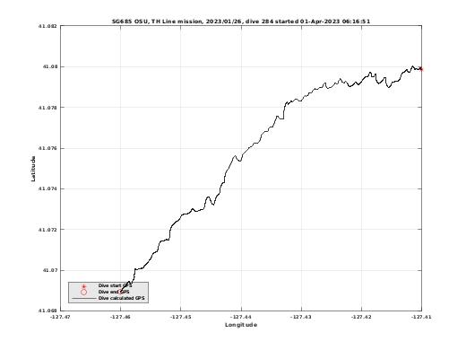 Dive Calculated GPS