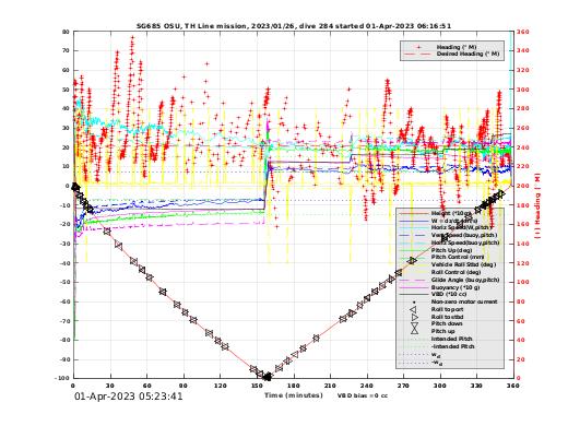 Dive Characteristics