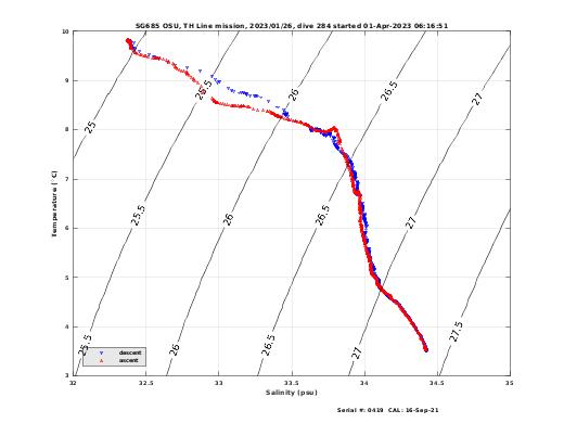 Temperature Salinity Diagnostic