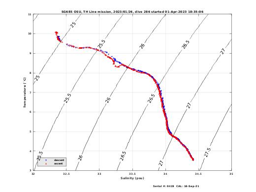 Temperature Salinity Diagnostic