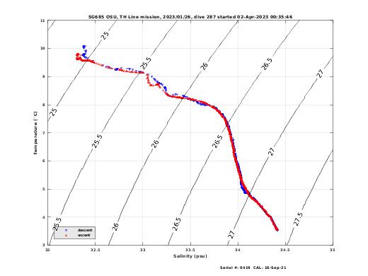 Temperature Salinity Diagnostic