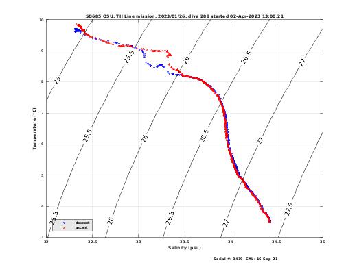 Temperature Salinity Diagnostic