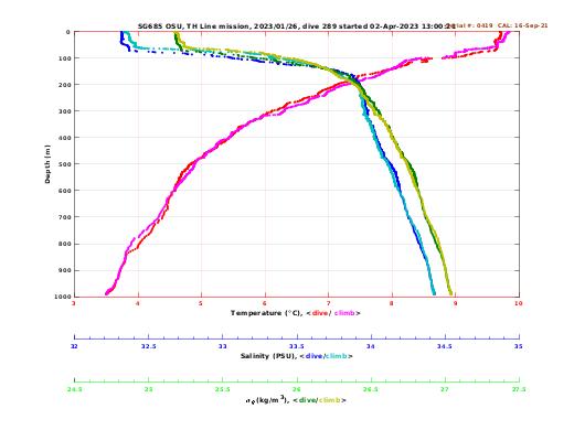 Temperature Salinity