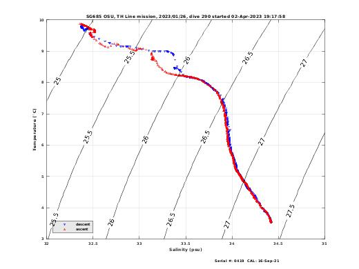 Temperature Salinity Diagnostic
