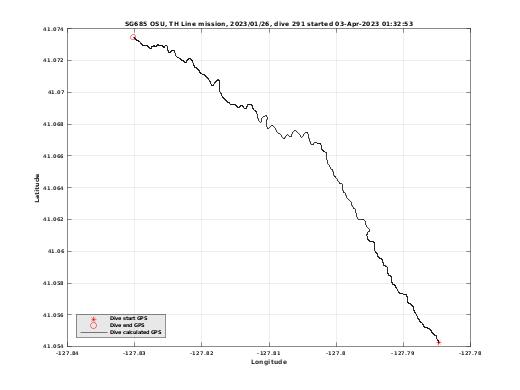 Dive Calculated GPS