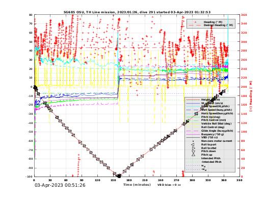 Dive Characteristics