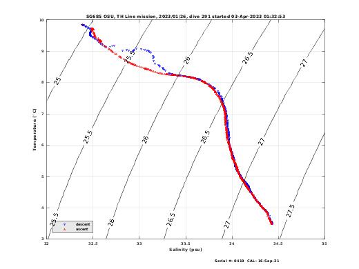 Temperature Salinity Diagnostic