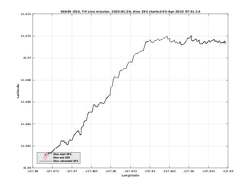 Dive Calculated GPS