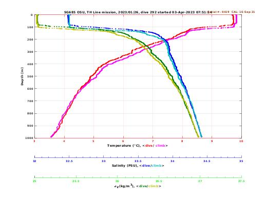 Temperature Salinity