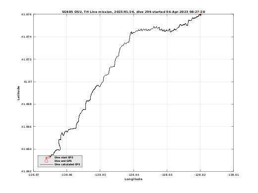 Dive Calculated GPS