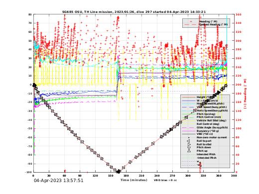 Dive Characteristics