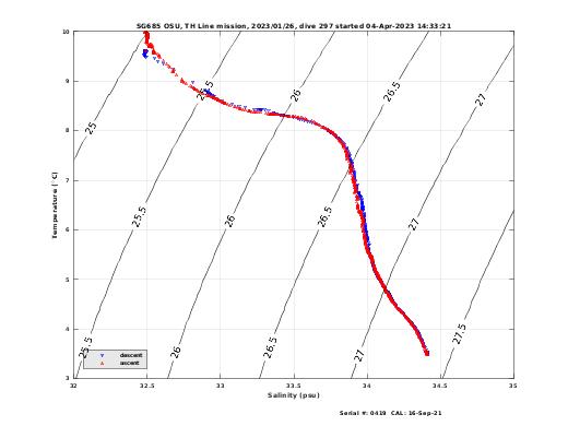 Temperature Salinity Diagnostic