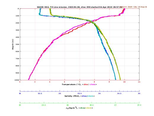 Temperature Salinity