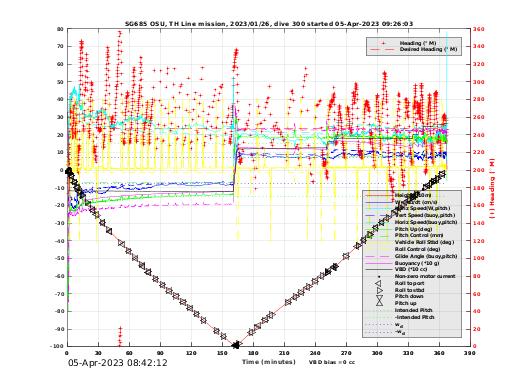 Dive Characteristics