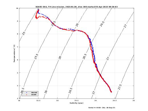 Temperature Salinity Diagnostic