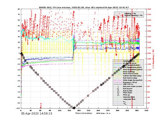 Dive Characteristics