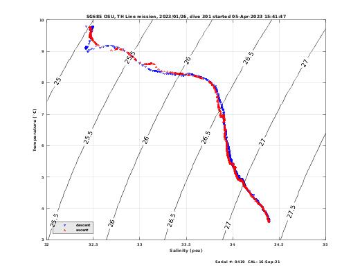 Temperature Salinity Diagnostic