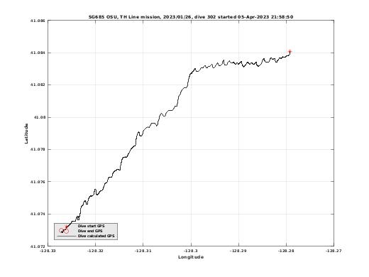 Dive Calculated GPS