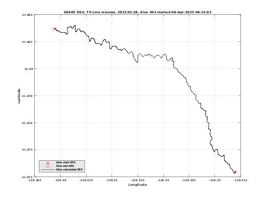 Dive Calculated GPS