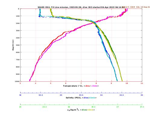 Temperature Salinity