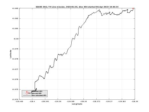 Dive Calculated GPS