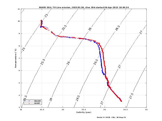 Temperature Salinity Diagnostic