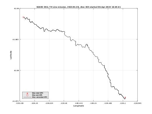 Dive Calculated GPS