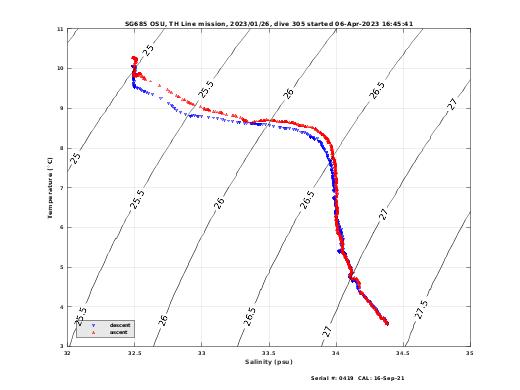 Temperature Salinity Diagnostic