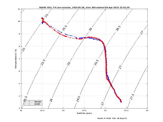 Temperature Salinity Diagnostic