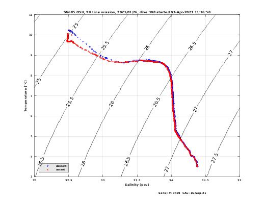 Temperature Salinity Diagnostic