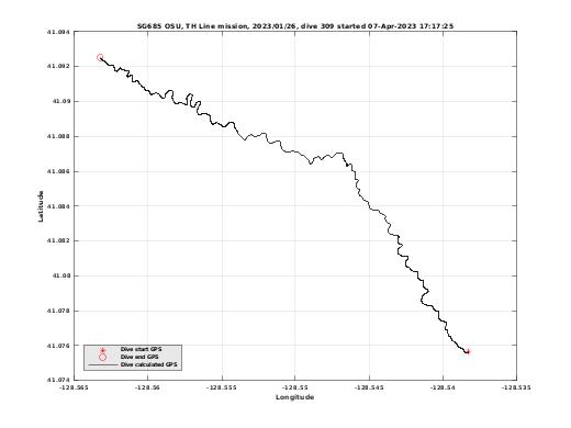 Dive Calculated GPS