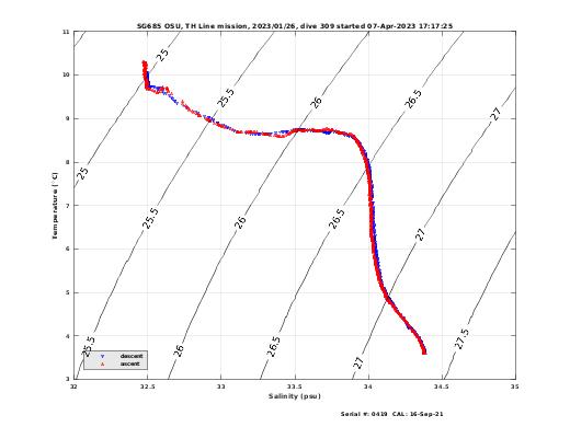 Temperature Salinity Diagnostic