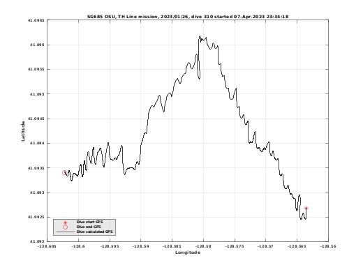 Dive Calculated GPS