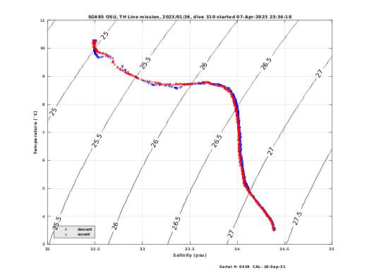 Temperature Salinity Diagnostic