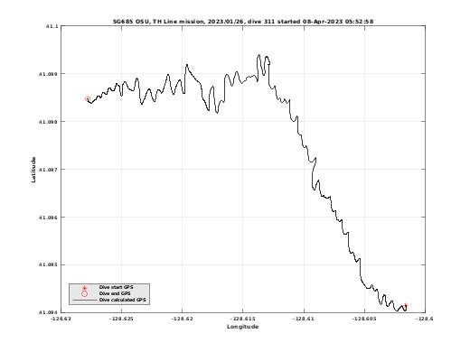 Dive Calculated GPS