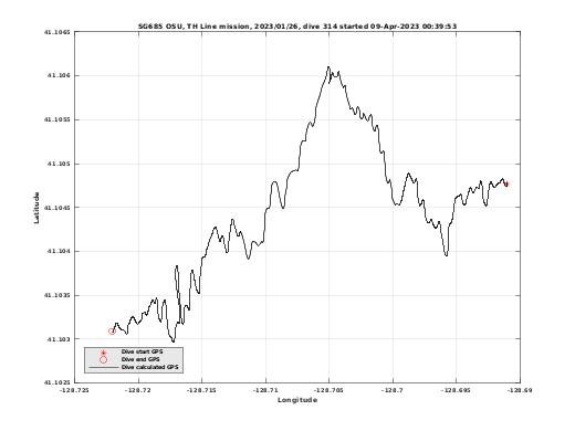 Dive Calculated GPS