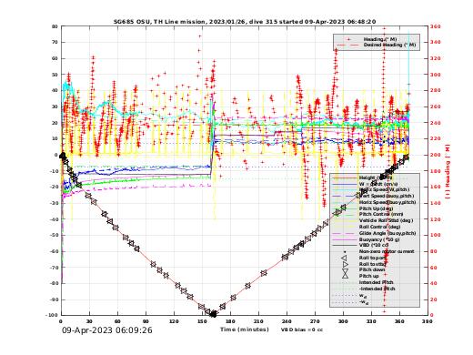 Dive Characteristics