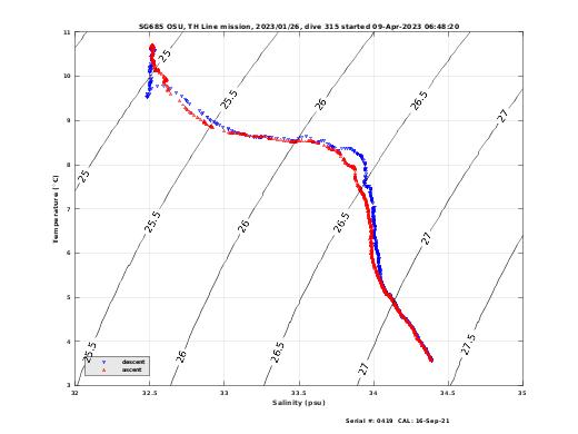 Temperature Salinity Diagnostic