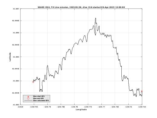 Dive Calculated GPS
