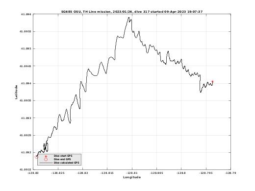 Dive Calculated GPS