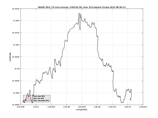 Dive Calculated GPS