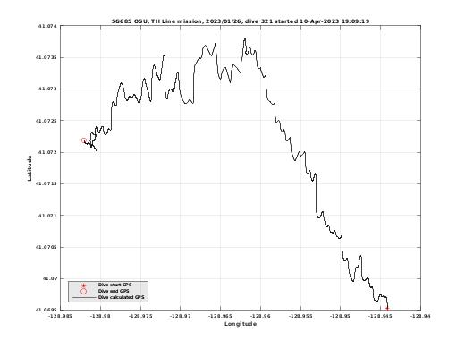 Dive Calculated GPS