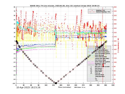 Dive Characteristics