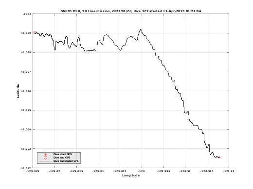 Dive Calculated GPS